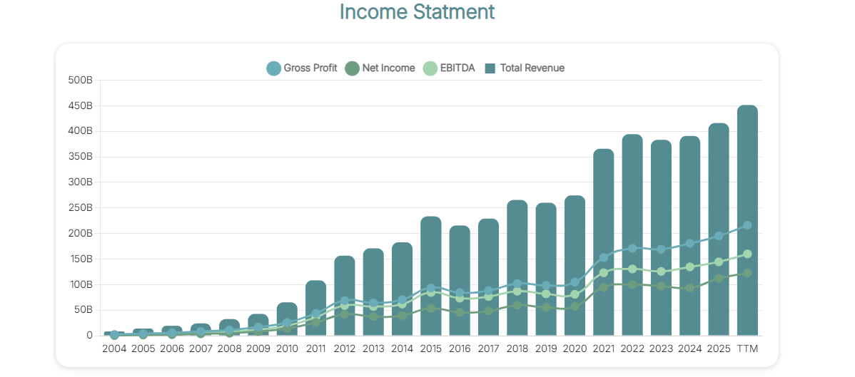 Income Statement